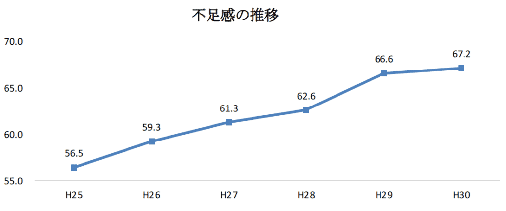 介護労働者不足感の推移