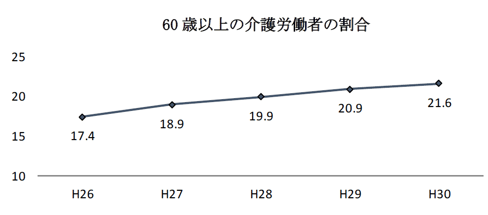 60歳以上の介護労働者の割合