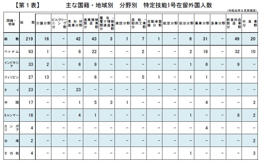 2019年9月末時点特定技能在留者数